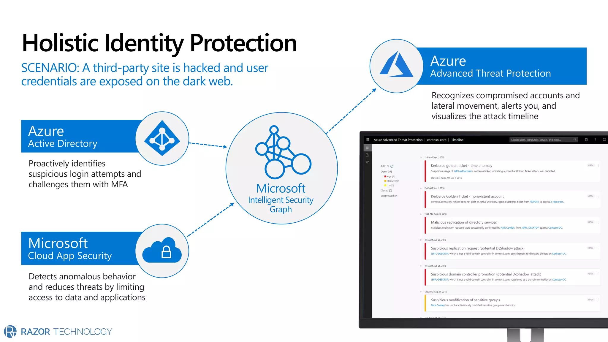 Holistic Identity Protection
Azure
Active Directory
Proactively identifies
suspicious login attempts and
challenges them with MFA
Microsoft
Cloud App Security
Detects anomalous behavior
and reduces threats by limiting
access to data and applications
Microsoft
Intelligent Security
Graph
Azure
Advanced Threat Protection
Recognizes compromised accounts and
lateral movement, alerts you, and
visualizes the attack timeline
SCENARIO: A third-party site is hacked and user
credentials are exposed on the dark web.
 