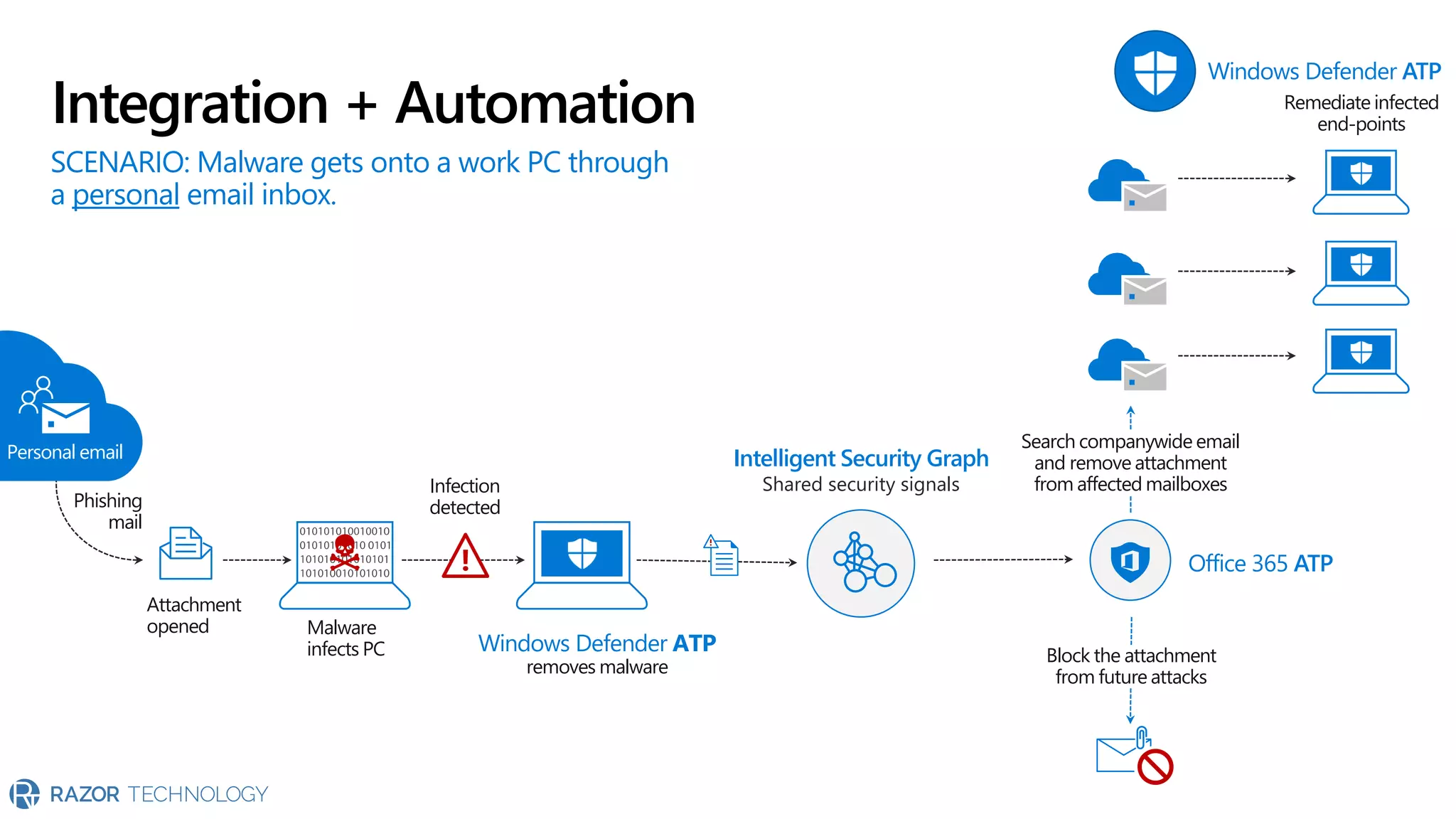 Attachment
opened
Integration + Automation
Malware
infects PC
!
Windows Defender ATP
removes malware
Remediate infected
end-points
Search companywide email
and remove attachment
from affected mailboxes
Phishing
mail
Intelligent Security Graph
Shared security signals
Personal email
SCENARIO: Malware gets onto a work PC through
a personal email inbox.
Windows Defender ATP
Office 365 ATP
Infection
detected
Block the attachment
from future attacks
 
