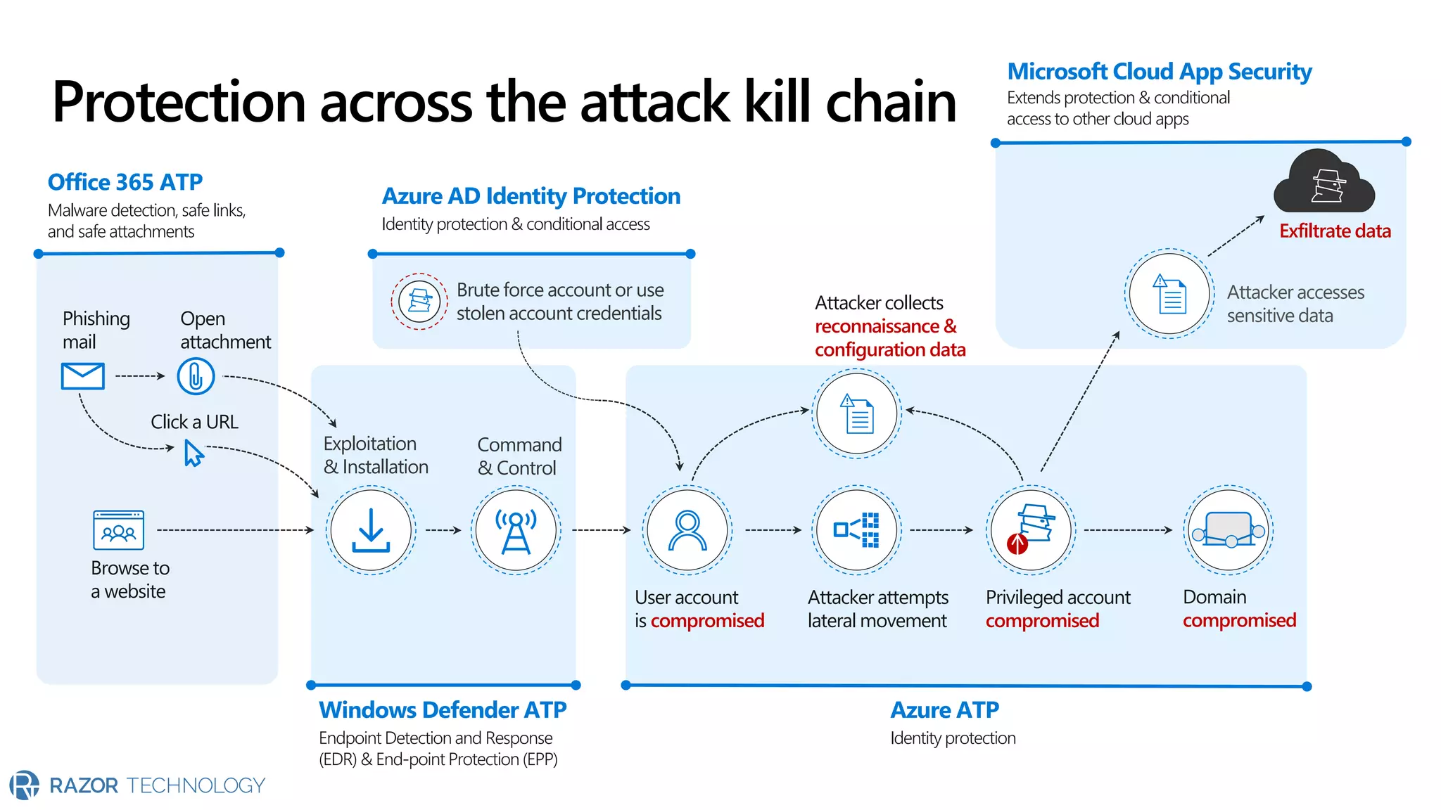 Browse to
a website
Phishing
mail
Open
attachment
Click a URL
Exploitation
& Installation
Command
& Control
User account
is compromised
Brute force account or use
stolen account credentials
Attacker attempts
lateral movement
Privileged account
compromised
Domain
compromised
Attacker accesses
sensitive data
Exfiltrate data
Azure AD Identity Protection
Identity protection & conditional access
Microsoft Cloud App Security
Extends protection & conditional
access to other cloud appsProtection across the attack kill chain
Office 365 ATP
Malware detection, safe links,
and safe attachments
Windows Defender ATP
Endpoint Detection and Response
(EDR) & End-point Protection (EPP)
Azure ATP
Identity protection
Attacker collects
reconnaissance &
configuration data
 