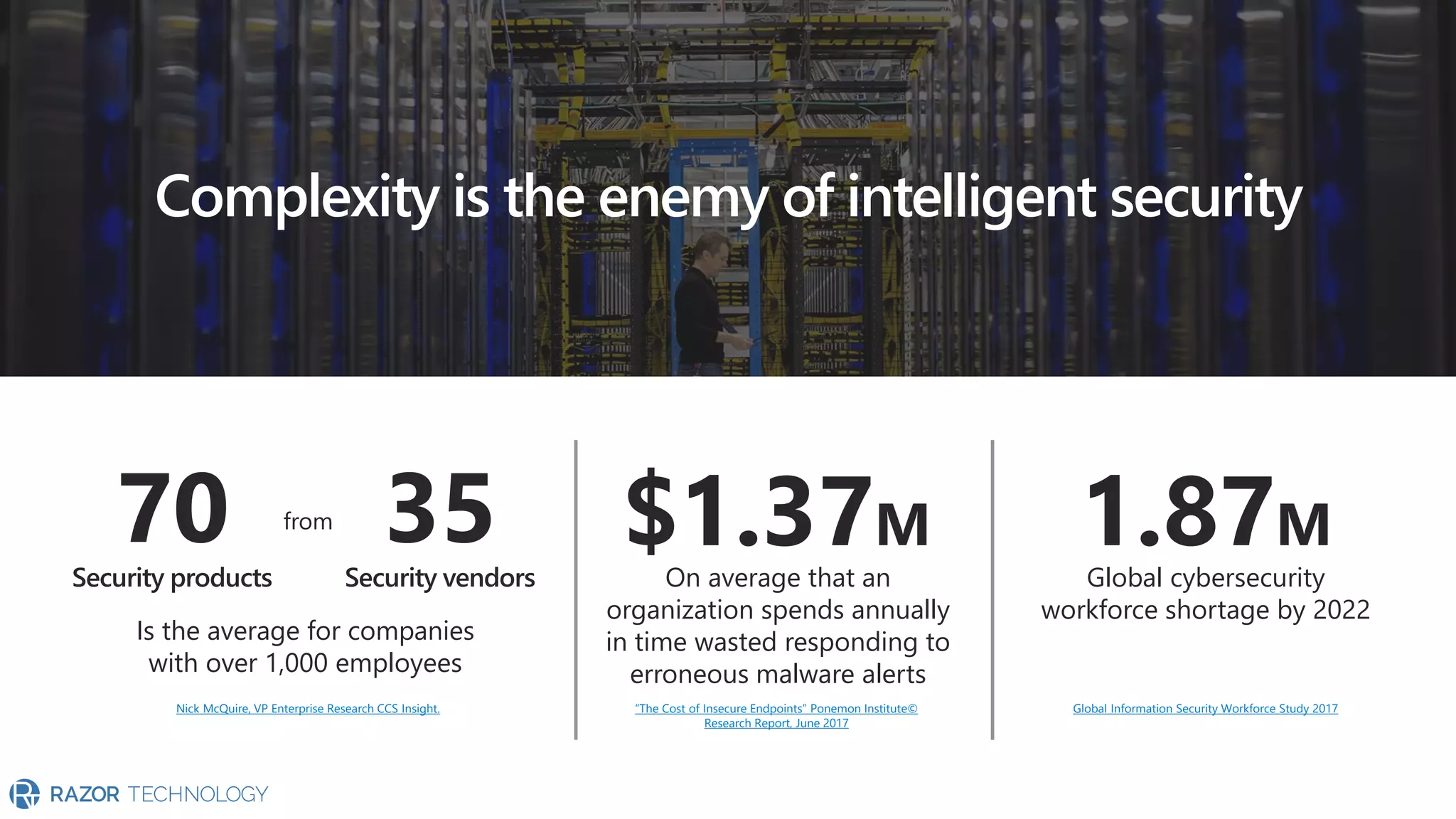 Complexity is the enemy of intelligent security
$1.37M
On average that an
organization spends annually
in time wasted responding to
erroneous malware alerts
1.87M
Global cybersecurity
workforce shortage by 2022
70 35Security products Security vendors
Is the average for companies
with over 1,000 employees
Global Information Security Workforce Study 2017Nick McQuire, VP Enterprise Research CCS Insight. “The Cost of Insecure Endpoints” Ponemon Institute©
Research Report, June 2017
 