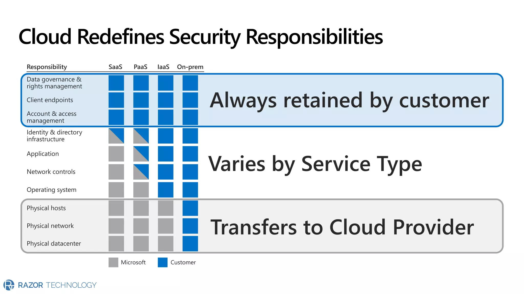 Cloud Redefines Security Responsibilities
 