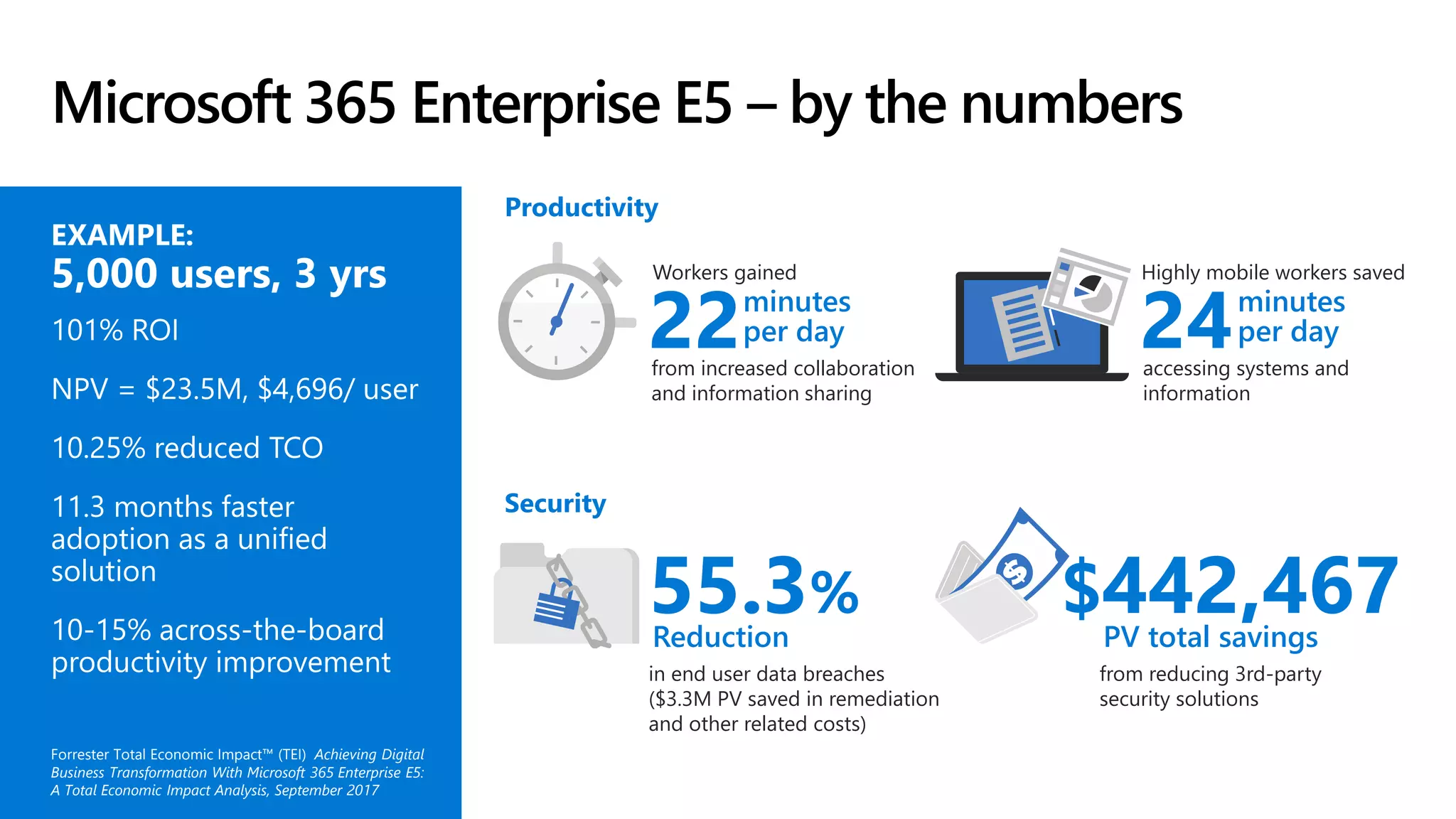 Workers gained
Microsoft 365 Enterprise E5 – by the numbers
Productivity
in end user data breaches
($3.3M PV saved in remediation
and other related costs)
EXAMPLE:
5,000 users, 3 yrs
101% ROI
NPV = $23.5M, $4,696/ user
10.25% reduced TCO
11.3 months faster
adoption as a unified
solution
10-15% across-the-board
productivity improvement
Forrester Total Economic Impact™ (TEI) Achieving Digital
Business Transformation With Microsoft 365 Enterprise E5:
A Total Economic Impact Analysis, September 2017
accessing systems and
information
22minutes
per day
from increased collaboration
and information sharing
Security
24minutes
per day
Highly mobile workers saved
from reducing 3rd-party
security solutions
55.3%
Reduction
$442,467PV total savings
 