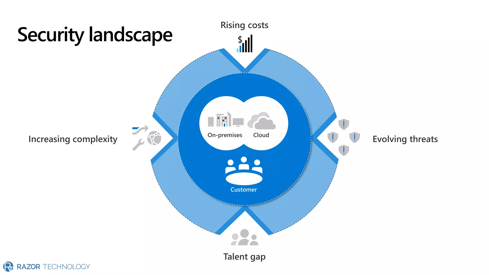 $$
Customer
Security landscape
 