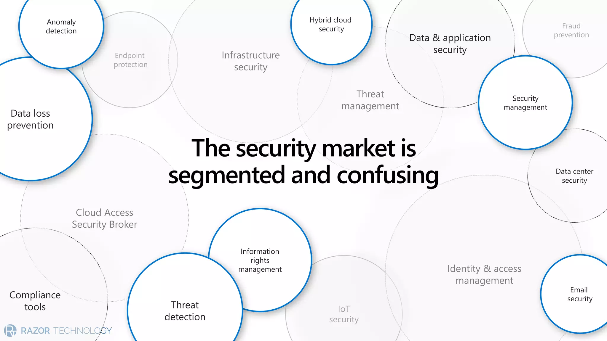 Data center
security
Data loss
prevention
Compliance
tools
Anomaly
detection
Security
management
Information
rights
management
Email
security
Threat
detection
Hybrid cloud
security
The security market is
segmented and confusing
 