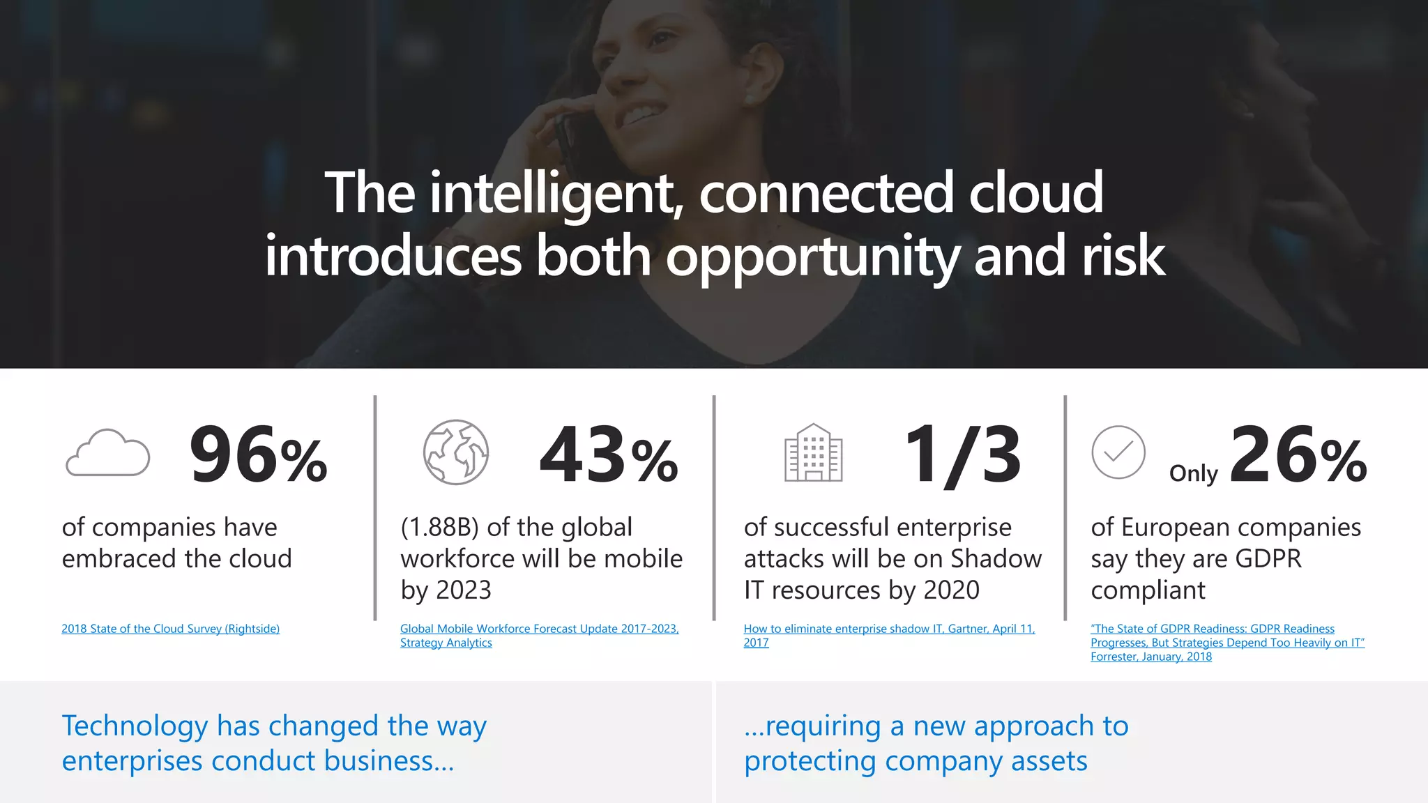 of companies have
embraced the cloud
(1.88B) of the global
workforce will be mobile
by 2023
of European companies
say they are GDPR
compliant
of successful enterprise
attacks will be on Shadow
IT resources by 2020
96% 43% 1/3 Only 26%
The intelligent, connected cloud
introduces both opportunity and risk
Technology has changed the way
enterprises conduct business…
…requiring a new approach to
protecting company assets
2018 State of the Cloud Survey (Rightside) Global Mobile Workforce Forecast Update 2017-2023,
Strategy Analytics
How to eliminate enterprise shadow IT, Gartner, April 11,
2017
“The State of GDPR Readiness: GDPR Readiness
Progresses, But Strategies Depend Too Heavily on IT”
Forrester, January, 2018
 