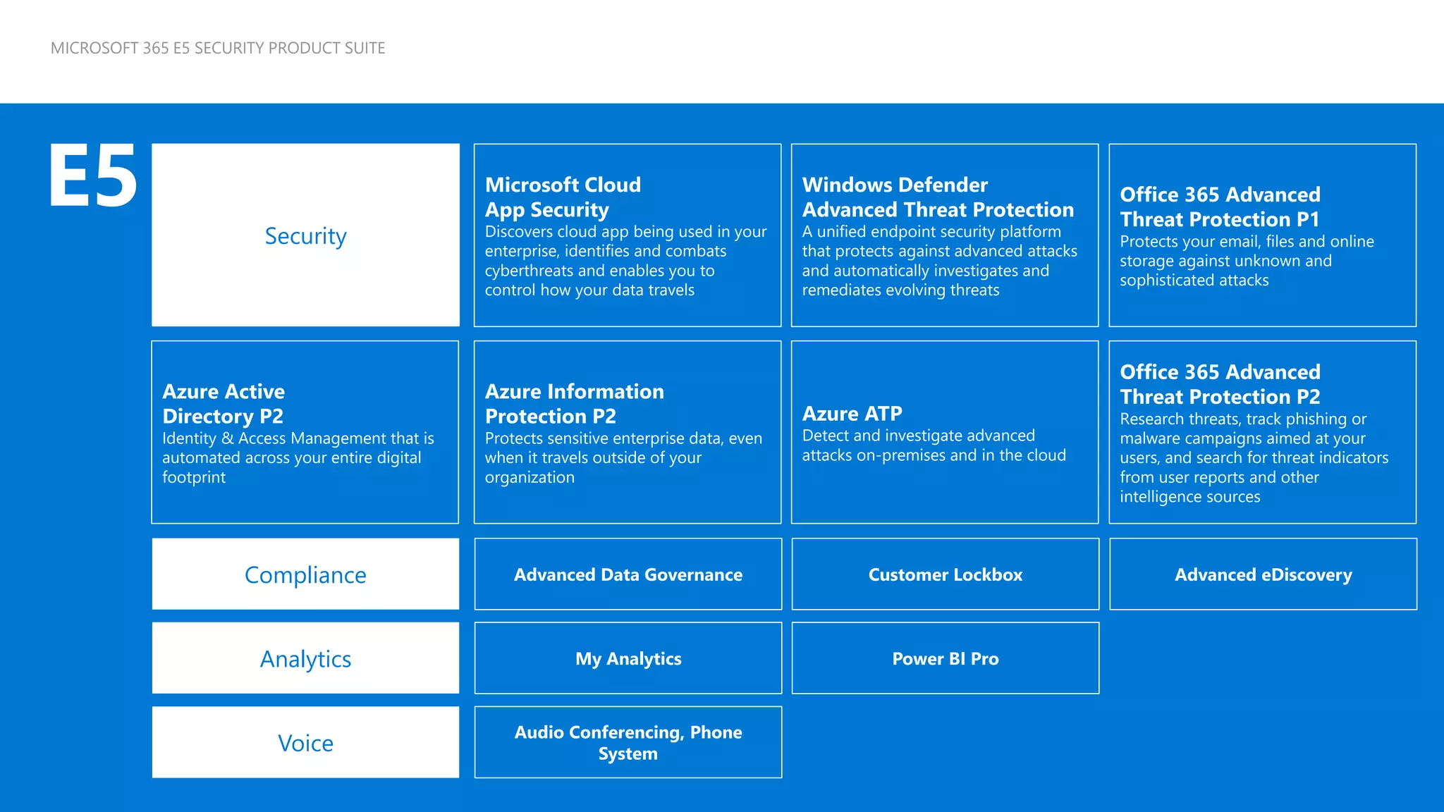 Microsoft Cloud
App Security
Discovers cloud app being used in your
enterprise, identifies and combats
cyberthreats and enables you to
control how your data travels
Azure Information
Protection P2
Protects sensitive enterprise data, even
when it travels outside of your
organization
Windows Defender
Advanced Threat Protection
A unified endpoint security platform
that protects against advanced attacks
and automatically investigates and
remediates evolving threats
Azure ATP
Detect and investigate advanced
attacks on-premises and in the cloud
Azure Active
Directory P2
Identity & Access Management that is
automated across your entire digital
footprint
Office 365 Advanced
Threat Protection P1
Protects your email, files and online
storage against unknown and
sophisticated attacks
Security
Office 365 Advanced
Threat Protection P2
Research threats, track phishing or
malware campaigns aimed at your
users, and search for threat indicators
from user reports and other
intelligence sources
MICROSOFT 365 E5 SECURITY PRODUCT SUITE
E5
My Analytics
Customer Lockbox
Power BI Pro
Audio Conferencing, Phone
System
Advanced Data GovernanceCompliance
Analytics
Voice
Advanced eDiscovery
 