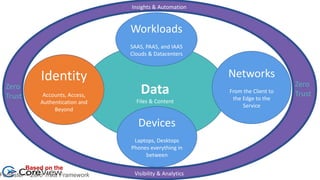 Data
Files & Content
Identity
Accounts, Access,
Authentication and
Beyond
Workloads
SAAS, PAAS, and IAAS
Clouds & Datacenters
Networks
From the Client to
the Edge to the
Service
Devices
Laptops, Desktops
Phones everything in
between
Insights & Automation
Visibility & Analytics
Zero
Trust
Zero
Trust
Based on the
Forrester – Zero Trust Framework
 
