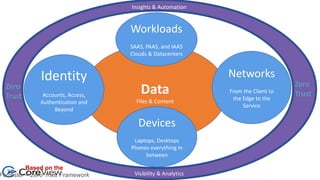 Data
Files & Content
Identity
Accounts, Access,
Authentication and
Beyond
Workloads
SAAS, PAAS, and IAAS
Clouds & Datacenters
Networks
From the Client to
the Edge to the
Service
Devices
Laptops, Desktops
Phones everything in
between
Insights & Automation
Visibility & Analytics
Zero
Trust
Zero
Trust
Based on the
Forrester – Zero Trust Framework
 