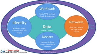 Data
Files & Content
Identity
Accounts, Access,
Authentication and
Beyond
Workloads
SAAS, PAAS, and IAAS
Clouds & Datacenters
Networks
From the Client to
the Edge to the
Service
Devices
Laptops, Desktops
Phones everything in
between
Insights & Automation
Visibility & Analytics
Zero
Trust
Zero
Trust
Based on the
Forrester – Zero Trust Framework
 