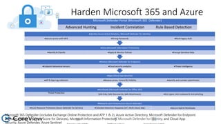 Harden Microsoft 365 and Azure
Networks and Infrastructure (Azure Defender)
Azure Resource Protection (Azure Defender for Servers) Extended Detection Response (IoT, Multi-cloud, SQL) Secure Hybrid Workloads
Workloads (Microsoft Defender for Office 365)
Threat Protection
Safe links, Safe Documents, Safe Attachments Anti-spam, Anti-malware & Anti-phishing
Apps (Cloud App Security)
API & App Log collection Reverse proxy, Control & Visibility Identify and combat cyberthreats
Devices (Microsoft Defender for Endpoint)
Endpoint behavioral sensors Cloud security analytics Threat intelligence
Data (Microsoft Information Protection)
Identify & Classify Apply & Monitor Policies Encrypt Sensitive Data
Identity (Azure Active Directory, Microsoft Defender for Identity)
Secure access with MFA Strong Passwords Block legacy Auth
Microsoft 365 Defender (includes Exchange Online Protection and ATP 1 & 2), Azure Active Directory, Microsoft Defender for Endpoint
(includes InTune & Secure Score for Devices), Microsoft Information Protection, Microsoft Defender for Identity, and Cloud App
Security, Azure Defender, Azure Sentinel
Microsoft Defender Portal (Microsoft 365 Defender)
Advanced Hunting Incident Correlation Rule Based Detection
 