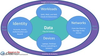 Data
Files & Content
Identity
Accounts, Access,
Authentication and
Beyond
Workloads
SAAS, PAAS, and IAAS
Clouds & Datacenters
Networks
From the Client to
the Edge to the
Service
Devices
Laptops, Desktops
Phones everything in
between
Insights & Automation
Visibility & Analytics
Zero
Trust
Zero
Trust
Based on the
Forrester – Zero Trust Framework
 