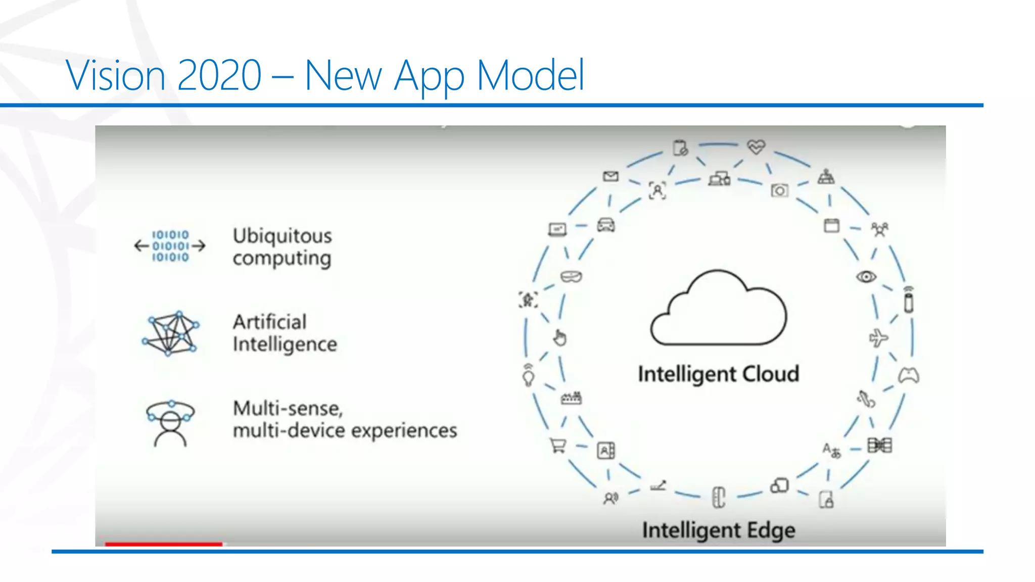 Vision 2020 – New App Model
 