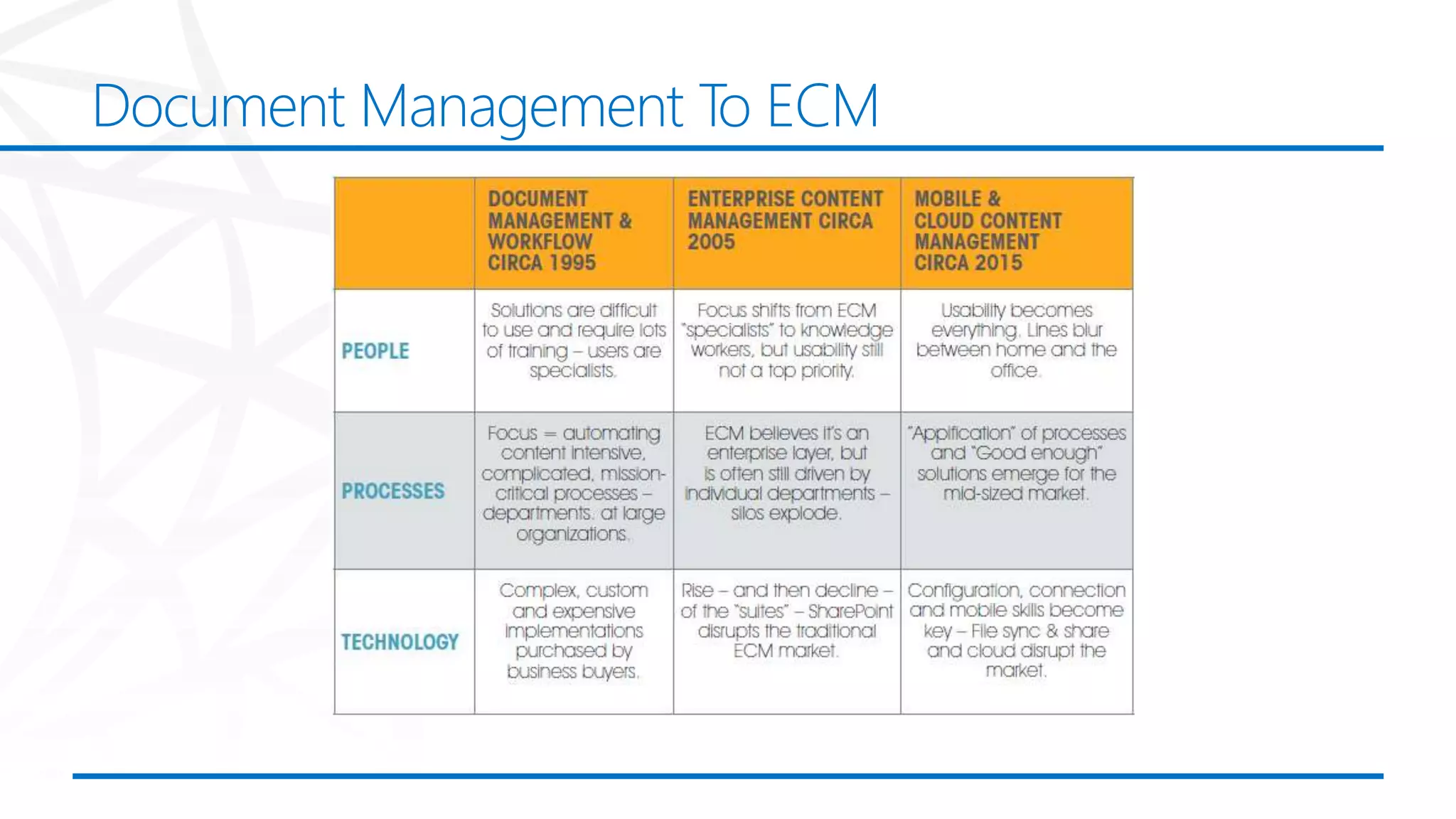 Document Management To ECM
 