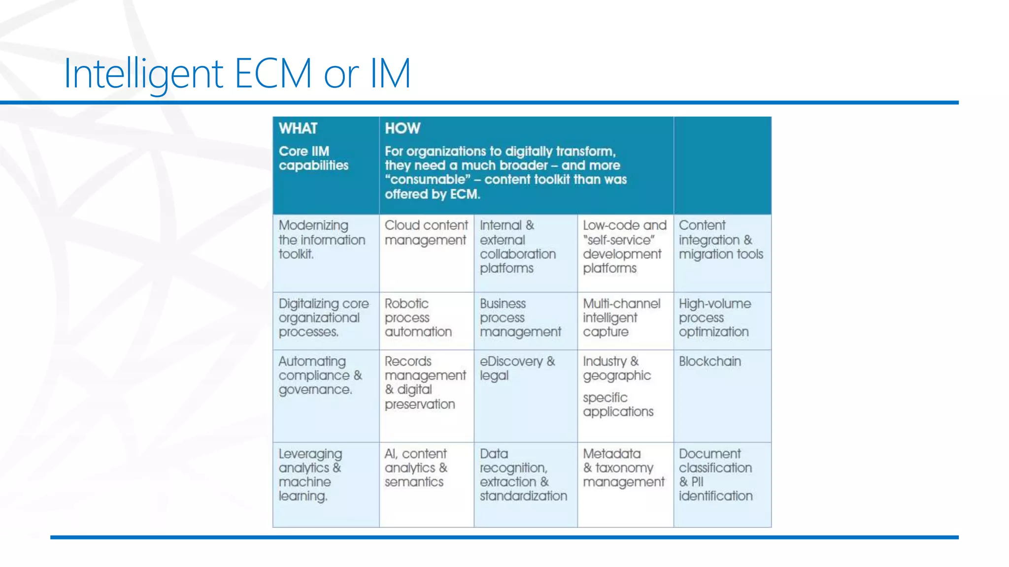 Intelligent ECM or IM
 