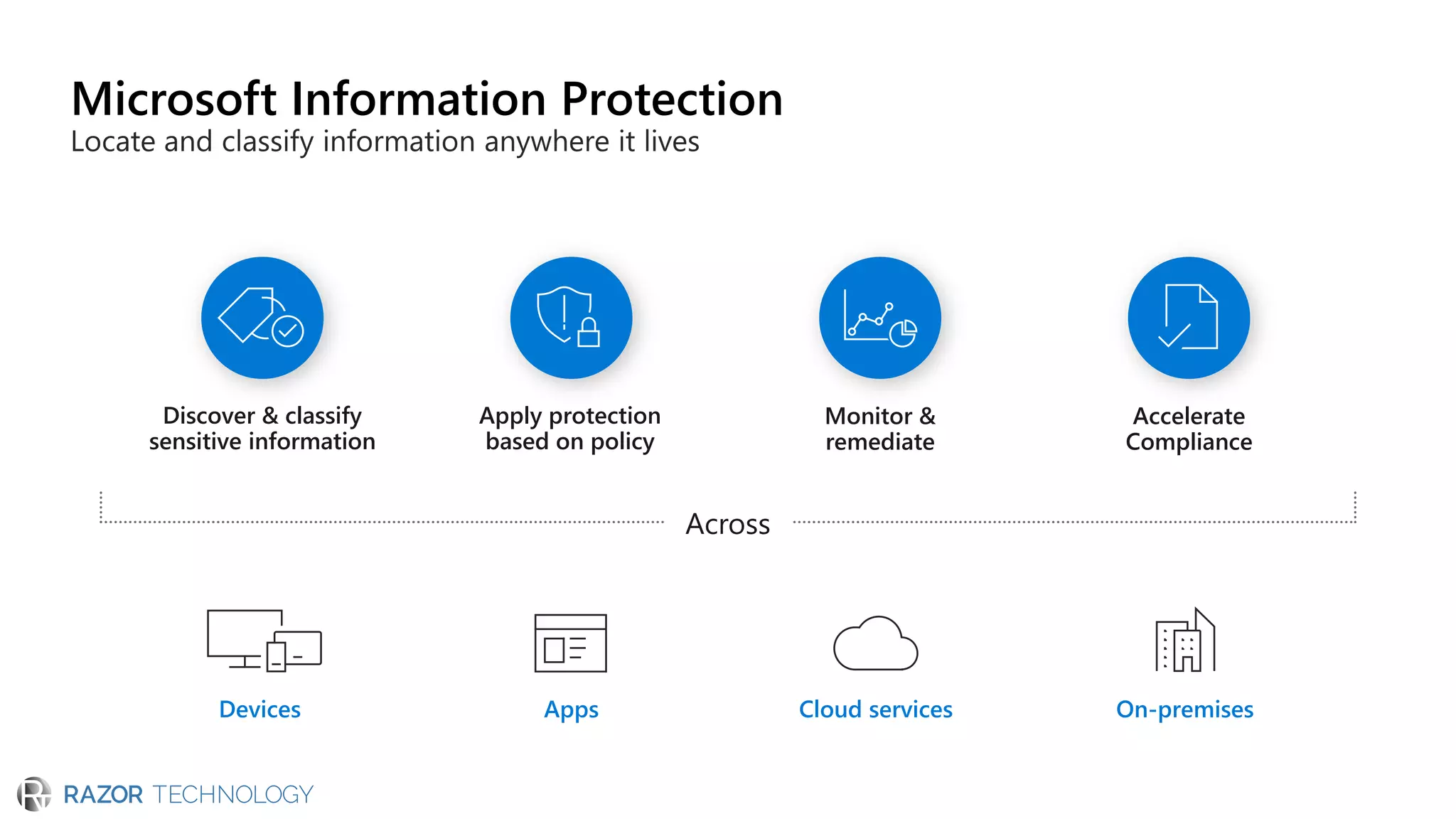 Microsoft 365 Security and Compliance | PDF