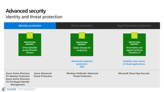 Advanced security
Identity and threat protection
Identity protection Device protection App/information protection
PROTECTING
AGAINST:
Unacceptable
access/Insider
threats
PROTECTING
AGAINST:
Cyber threats to
endpoints
PROTECTING
AGAINST:
Anomalous use
against policies
/Shadow IT
Azure Active Directory
P2–Identity Protection
Azure Active Directory
P2–Privileged Identity
Management
Azure Advanced
Threat Protection
Windows Defender Advanced
Threat Protection
Microsoft Cloud App Security
Advanced endpoint
protection
EDR
Visibility and control
of cloud applications
 