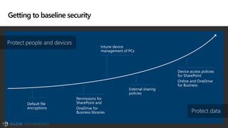 Default file
encryptions
Permissions for
SharePoint and
OneDrive for
Business libraries
External sharing
policies
Device access policies
for SharePoint
Online and OneDrive
for Business
Intune device
management of PCs
Protect data
Protect people and devices
Getting to baseline security
 