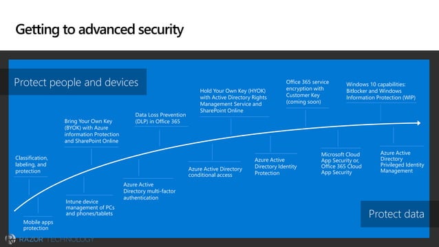 Microsoft 365 Security and Compliance | PDF | Operating Systems ...