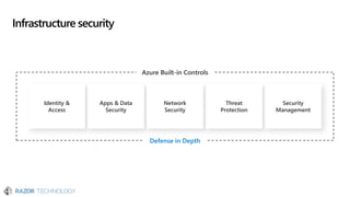 Infrastructure security
Defense in Depth
Azure Built-in Controls
Identity &
Access
Apps & Data
Security
Network
Security
Threat
Protection
Security
Management
 