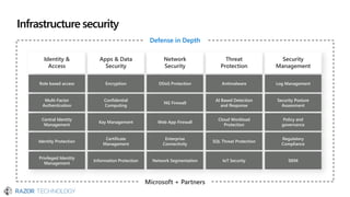 Infrastructure security
Defense in Depth
Microsoft + Partners
Role based access Encryption DDoS Protection Antimalware Log Management
Multi-Factor
Authentication
Confidential
Computing
NG Firewall
AI Based Detection
and Response
Security Posture
Assessment
Central Identity
Management
Key Management Web App Firewall
Cloud Workload
Protection
Policy and
governance
Identity Protection
Certificate
Management
Enterprise
Connectivity
SQL Threat Protection
Regulatory
Compliance
Privileged Identity
Management
Information Protection Network Segmentation IoT Security SIEM
Identity &
Access
Apps & Data
Security
Network
Security
Threat
Protection
Security
Management
 