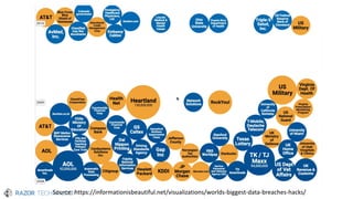 Source: https://informationisbeautiful.net/visualizations/worlds-biggest-data-breaches-hacks/
 