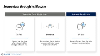 Secure data through its lifecycle
Protect data in useStandard Data Protection
At rest
Encrypt inactive data
when stored in blob
storage, database, etc.
In transit
Encrypt data that is flowing
between untrusted public
or private networks
In use
Protect/Encrypt data that is in
use during computation
 