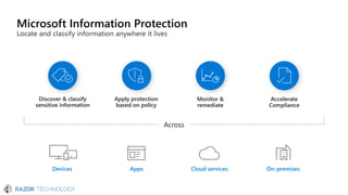 Microsoft Information Protection
Discover & classify
sensitive information
Apply protection
based on policy
Monitor &
remediate
Apps On-premisesCloud servicesDevices
Across
Accelerate
Compliance
 