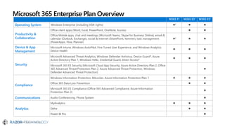 M365 F1 M365 E31 M365 E51
Operating System Windows Enterprise (including VDA rights) ⚫2 ⚫ ⚫
Productivity &
Collaboration
Office client apps (Word, Excel, PowerPoint, OneNote, Access) ⚫ ⚫
Office Mobile apps, chat and meetings (Microsoft Teams, Skype for Business Online), email &
calendar (Outlook, Exchange), social & Internet (SharePoint, Yammer), task management
(PowerApps, Flow, Planner)
⚫3 ⚫ ⚫
Device & App
Management
Microsoft Intune, Windows AutoPilot, Fine Tuned User Experience, and Windows Analytics
Device Health
⚫ ⚫ ⚫
Security
Microsoft Advanced Threat Analytics, Windows Defender Antivirus, Device Guard4, Azure
Active Directory Plan 1, Windows Hello, Credential Guard, Direct Access4 ⚫ ⚫ ⚫
Microsoft 365 E5 Security (Microsoft Cloud App Security, Azure Active Directory Plan 2, Office
365 Advanced Threat Protection Plan 2, Azure Advanced Threat Protection, Windows
Defender Advanced Threat Protection)
⚫
Compliance
Windows Information Protection, BitLocker, Azure Information Protection Plan 1 ⚫ ⚫ ⚫
Office 365 Data Loss Prevention ⚫ ⚫
Microsoft 365 E5 Compliance (Office 365 Advanced Compliance, Azure Information
Protection Plan 2)
⚫
Communications Audio Conferencing, Phone System ⚫
Analytics
MyAnalytics ⚫ ⚫ ⚫
Delve ⚫ ⚫
Power BI Pro ⚫
SeeSpeakerNotesforfootnotes
Microsoft 365 Enterprise Plan Overview
 