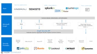 Alerts
Other Security Entities*
(context, actions, …)
Common Libraries, Authentication, and Authorization
Graph Security API
Federates Queries, Aggregates Results, Applies Common Schema
Secure Score Other Graph Services
(Azure AD, O365, SharePoint,
Intune …)
Intune
Azure AD
Identity
Protection
Azure ATP
Cloud
Application
Security
Azure Security
Center
Azure Info
ProtectionOffice 365 ATP
Windows
Defender
ATP
SIEM + log analytics Your custom app
Security applications
 