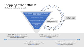 Stopping cyber attacks
Real-world intelligence at work
Intelligent Edge
Intelligent Cloud
Local ML models, behavior-based detection algorithms,
generics, heuristics
Metadata-based ML models
Sample analysis-based ML models
Detonation-based ML
models
Big data
analytics
March 6 – Behavior-based detection algorithms
blocked more than 400,000 instances of the
Dofoil trojan.
February 3 – Client machine learning
algorithms automatically stopped the malware
attack Emotet in real time.
October 2017 – Cloud-based detonation ML
models identified Bad Rabbit, protecting users 14
minutes after the first encounter.
2017 2018
August 2018 – Cloud machine learning algorithms
blocked a highly targeted campaign to deliver
Ursnif malware to under 200 targets
 