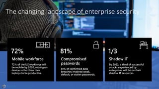 The changing landscape of enterprise security
Mobile workforce
72% of the US workforce will
be mobile by 2020, relying on
devices other than their
laptops to be productive.
72% 1/3
Shadow IT
By 2022, a third of successful
attacks experienced by
enterprises will be on their
shadow IT resources.
Compromised
passwords
81% of confirmed data
breaches involved weak,
default, or stolen passwords.
81%
 
