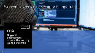 Everyone agrees that security is important…
Of global
organizations
indicate that security
is a top challenge
77%
 
