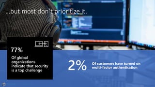 …but most don’t prioritize it.
Of global
organizations
indicate that security
is a top challenge
77%
Of customers have turned on
multi-factor authentication2%
 