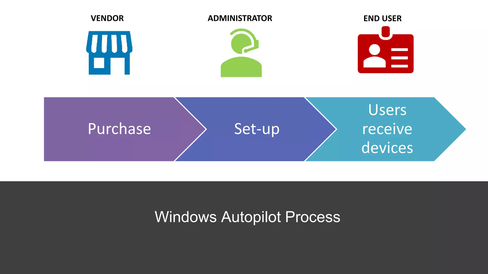 Microsoft 365 UG Windows Autopilot 1st May 2019 | PPTX