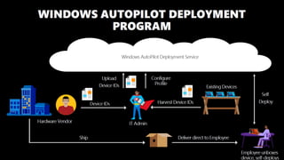 Microsoft 365 UG Windows Autopilot 1st May 2019 | PPTX