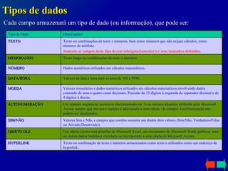 Cada campo armazenará um tipo de dado (ou informação), que pode ser: Tipos de dados Texto ou combinação de texto e números armazenados como texto e utilizados como um endereço de hyperlink.  HYPERLINK Um objeto (como uma planilha do Microsoft Excel, um documento do Microsoft Word, gráficos, sons ou outros dados binários) vinculado ou incorporado a uma tabela do Microsoft Access. OBJETO OLE Valores Sim e Não, e campos que contêm somente um dentre dois valores (Sim/Não, Verdadeiro / Falso ou Ativado/Desativado). SIM/NÂO Um número seqüencial exclusivo (incrementado em 1) ou número aleatório atribuído pelo Microsoft Access sempre que um novo registro é adicionado a uma tabela. Os campos AutoNumeração não podem ser atualizados.  AUTONUMERAÇÃO Valores monetários e dados numéricos utilizados em cálculos matemáticos envolvendo dados contendo de uma a quatro casas decimais. Precisão de 15 dígitos à esquerda do separador decimal e de 4 dígitos à direita. MOEDA Valores de data e hora para os anos de 100 a 9999. DATA/HORA Dados numéricos utilizados em cálculos matemáticos.  NÚMERO Texto longo ou combinações de texto e números. MEMORANDO Texto ou combinações de texto e números, bem como números que não exijam cálculos, como números de telefone. Somente os campos deste tipo devem (obrigatoriamente) ter seus tamanhos definidos. TEXTO Observações Tipo de Dado 