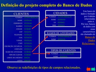Definição do projeto completo do Banco de Dados Observe as redefinições de tipos de campos relacionados. Este banco de dados é formado por 4 tabelas relacionadas entre si.  Por isso, bancos de dados com essas características são chamados de  Banco de Dados Relacionais . CLIENTES SIM/NÃO ATIVO MOEDA LIMITE DE CRÉDITO NÚMERO TIPO DE CLIENTE NÚMERO RAMO DE ATIVIDADE TEXTO(15) CONTATO TEXTO(18) INSCRIÇÃO  ESTADUAL TEXTO(18) CNPJ TEXTO(30) E-MAIL TEXTO(20) FAX TEXTO(20) TELEFONE TEXTO(9) CEP NÚMERO CIDADE TEXTO(20) BAIRRO TEXTO(40) ENDEREÇO TEXTO(40) NOME AUTONUMERAÇÃO *CÓDIGO CIDADES TEXTO(2) DDD TEXTO(2) UF TEXTO(30) NOME AUTONUMERAÇÃO *CÓDIGO RAMOS DE ATIVIDADES TEXTO(30) NOME AUTONUMERAÇÃO *CÓDIGO TIPOS DE CLIENTES TEXTO(30) NOME AUTONUMERAÇÃO *CÓDIGO 