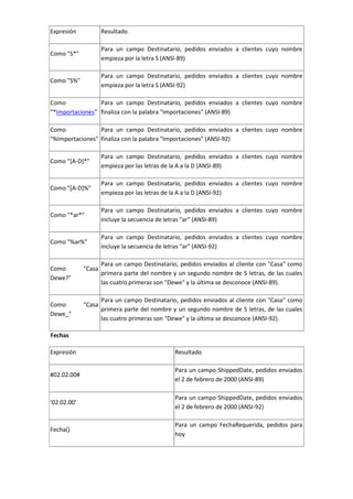 Expresión            Resultado

                     Para un campo Destinatario, pedidos enviados a clientes cuyo nombre
Como "S*"
                     empieza por la letra S (ANSI-89)

                     Para un campo Destinatario, pedidos enviados a clientes cuyo nombre
Como "S%"
                     empieza por la letra S (ANSI-92)

Como             Para un campo Destinatario, pedidos enviados a clientes cuyo nombre
"*Importaciones" finaliza con la palabra "Importaciones" (ANSI-89)

Como             Para un campo Destinatario, pedidos enviados a clientes cuyo nombre
"%Importaciones" finaliza con la palabra "Importaciones" (ANSI-92)

                     Para un campo Destinatario, pedidos enviados a clientes cuyo nombre
Como "[A-D]*"
                     empieza por las letras de la A a la D (ANSI-89)

                     Para un campo Destinatario, pedidos enviados a clientes cuyo nombre
Como "[A-D]%"
                     empieza por las letras de la A a la D (ANSI-92)

                     Para un campo Destinatario, pedidos enviados a clientes cuyo nombre
Como "*ar*"
                     incluye la secuencia de letras "ar" (ANSI-89)

                     Para un campo Destinatario, pedidos enviados a clientes cuyo nombre
Como "%ar%"
                     incluye la secuencia de letras "ar" (ANSI-92)

                     Para un campo Destinatario, pedidos enviados al cliente con "Casa" como
Como         "Casa
                     primera parte del nombre y un segundo nombre de 5 letras, de las cuales
Dewe?"
                     las cuatro primeras son "Dewe" y la última se desconoce (ANSI-89).

                     Para un campo Destinatario, pedidos enviados al cliente con "Casa" como
Como         "Casa
                     primera parte del nombre y un segundo nombre de 5 letras, de las cuales
Dewe_"
                     las cuatro primeras son "Dewe" y la última se desconoce (ANSI-92).

Fechas

Expresión                                      Resultado

                                               Para un campo ShippedDate, pedidos enviados
#02.02.00#
                                               el 2 de febrero de 2000 (ANSI-89)

                                               Para un campo ShippedDate, pedidos enviados
'02.02.00'
                                               el 2 de febrero de 2000 (ANSI-92)

                                               Para un campo FechaRequerida, pedidos para
Fecha()
                                               hoy
 