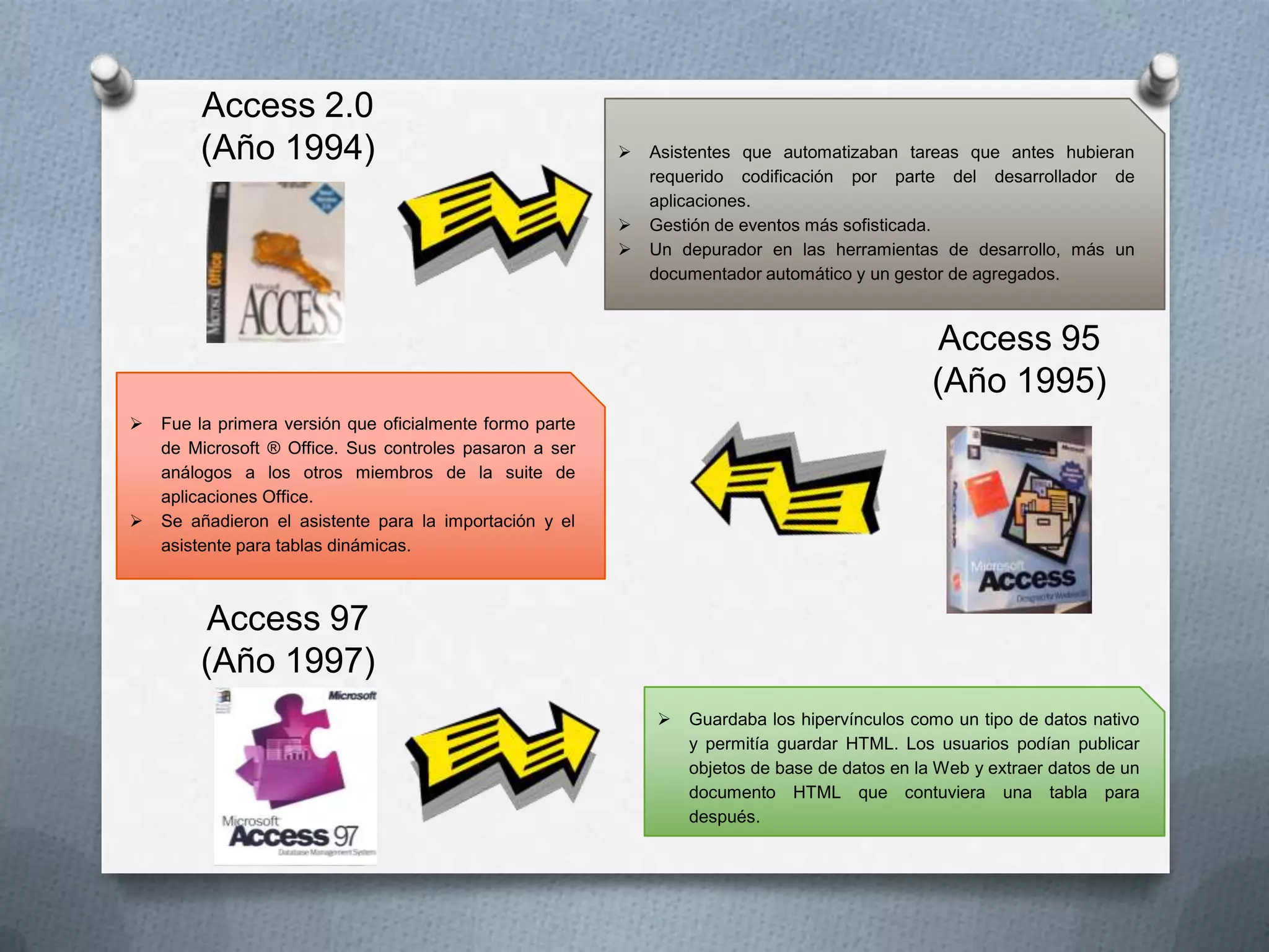 Access 2.0
(Año 1994)






Asistentes que automatizaban tareas que antes hubieran
requerido codificación por parte del desarrollador de
aplicaciones.
Gestión de eventos más sofisticada.
Un depurador en las herramientas de desarrollo, más un
documentador automático y un gestor de agregados.

Access 95
(Año 1995)




Fue la primera versión que oficialmente formo parte
de Microsoft ® Office. Sus controles pasaron a ser
análogos a los otros miembros de la suite de
aplicaciones Office.
Se añadieron el asistente para la importación y el
asistente para tablas dinámicas.

Access 97
(Año 1997)


Guardaba los hipervínculos como un tipo de datos nativo
y permitía guardar HTML. Los usuarios podían publicar
objetos de base de datos en la Web y extraer datos de un
documento HTML que contuviera una tabla para
después.

 