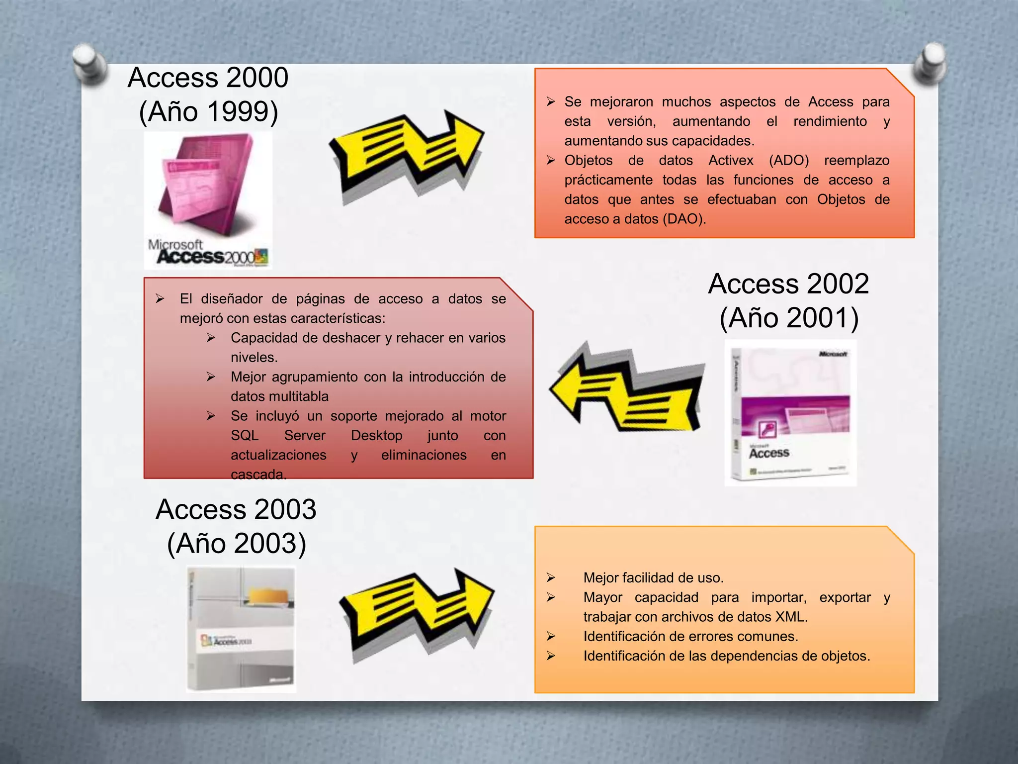 Access 2000
(Año 1999)



 Se mejoraron muchos aspectos de Access para
esta versión, aumentando el rendimiento y
aumentando sus capacidades.
 Objetos de datos Activex (ADO) reemplazo
prácticamente todas las funciones de acceso a
datos que antes se efectuaban con Objetos de
acceso a datos (DAO).

Access 2002
(Año 2001)

El diseñador de páginas de acceso a datos se
mejoró con estas características:
 Capacidad de deshacer y rehacer en varios
niveles.
 Mejor agrupamiento con la introducción de
datos multitabla
 Se incluyó un soporte mejorado al motor
SQL
Server
Desktop
junto
con
actualizaciones
y
eliminaciones
en
cascada.

Access 2003
(Año 2003)





Mejor facilidad de uso.
Mayor capacidad para importar, exportar y
trabajar con archivos de datos XML.
Identificación de errores comunes.
Identificación de las dependencias de objetos.

 