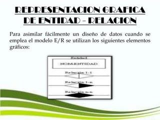 REPRESENTACION GRAFICA
DE ENTIDAD - RELACION
Para asimilar fácilmente un diseño de datos cuando se
emplea el modelo E/R se utilizan los siguientes elementos
gráficos:

 