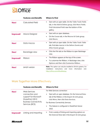 Features and Benefits   Where to Find

New!        Calculated Field           Start with an open table. On the Table Tools Fields
                                        tab, in the Add & Delete group, click More Fields.
                                        Find Calculated Field near the bottom of the
                                        gallery.

Improved!   Macro Designer             Start with an open database.
                                       On the Create tab, in the Macros & Code group,
                                        click Macro.

New!        Data macros                Start with an open table. On the Table Tools Table
                                        tab, find data macros in the Before Events and
                                        After Events groups.

                                       Click the File tab on the Ribbon to open Backstage
New!        Backstage view
                                        view.

Improved!   Ribbon                     The Ribbon appears at the top of the screen.
                                       To customize the Ribbon, in Backstage view, click
                                        Options and then click Customize Ribbon.

                                    Note: This option can only be installed to 64-bit systems. For
New!        64-bit version
                                    installation   instructions   and   more   information   visit:
                                    http://office.com/office64setup.




            Features and Benefits   Where to Find
                                    For Web Services connection:
New!        Web Services
            connection and              Start with an open database. On the External Data
            support for Microsoft        tab of the Ribbon, in the Import & Link group,
            SharePoint 2010              click More, then click Data Services.
            Business Connectivity   For Business Connectivity Services:
            Services (BCS)
                                        This feature is configured in SharePoint Server
                                         2010.

Improved!   Linking and Importing       Find a variety of linking and importing options on
                                         the External Data tab in the Import & Link group.



                                                                                                  32
 
