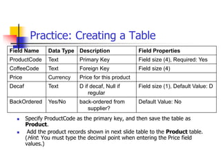 Practice: Creating a Table
 Specify ProductCode as the primary key, and then save the table as
Product.
 Add the product records shown in next slide table to the Product table.
(Hint: You must type the decimal point when entering the Price field
values.)
Field Name Data Type Description Field Properties
ProductCode Text Primary Key Field size (4), Required: Yes
CoffeeCode Text Foreign Key Field size (4)
Price Currency Price for this product
Decaf Text D if decaf, Null if
regular
Field size (1), Default Value: D
BackOrdered Yes/No back-ordered from
supplier?
Default Value: No
 