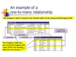 An example of a
one-to-many relationship
The Employer table is related to the Position table via the common field EmployerID.
The Employer table has
one record for EmployerID
value 10126. The Position
table has two records.
 