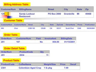 OrderNum CustomerNum Paid InvoiceAmt BillingDate
201 107 No 854.00 01/15/2001
OrderNum ProductCode Qty
201 2834 11
ProductCode CoffeeName Weight/Size Price Decaf
2301 Colombian Aged Crop 1 lb pkg 7.99
Billing Address Table
Customer Table
Order Table
Order Detail Table
Product Table
CustomerNum CustomerName Street City State ZipCode OwnerName Phone FirstContact
000 Choi COB 105 CSUB CA 93311 Scott Choi 5348 09/20/2001
CustomerNum BillingName Street City State Zip
129 Sandy Lookout
Restaurant
PO Box 2800 Grandville MI 49468
 