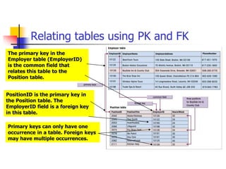 Relating tables using PK and FK
The primary key in the
Employer table (EmployerID)
is the common field that
relates this table to the
Position table.
PositionID is the primary key in
the Position table. The
EmployerID field is a foreign key
in this table.
Primary keys can only have one
occurrence in a table. Foreign keys
may have multiple occurrences.
 