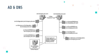 Microsoft Active Directory.pptx