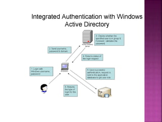 Microsoft active directory services aliya presentation | PPTX