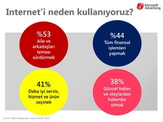 Internet’i neden kullanıyoruz?

                               %53               %44
                             Aile ve          Tüm finansal
                           arkadaşları          işlemleri
                             teması             yapmak
                           sürdürmek




                               41%               38%
                                              Güncel haber
                       Daha iyi servis,
                                              ve olaylardan
                       hizmet ve ürün
                                                haberdar
                          seçmek
                                                  olmak

Source: EIAA Mediascope Turkey Results 2010
 