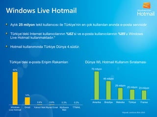 Windows Live Hotmail
 Aylık 25 milyon tekil kullanıcısı ile Türkiye’nin en çok kullanılan anında e-posta servisidir

 Türkiye’deki Internet kullanıcılarının %62’si ve e-posta kullanıcılarının %89’u Windows
 Live Hotmail kullanmaktadır.*

 Hotmail kullanımında Türkiye Dünya 4.südür.



Türkiye’deki e-posta Erişim Rakamları                             Dünya WL Hotmail Kullanım Sıralaması

   62%                                                               70 milyon



                                                                                 46 milyon

                                                                                             29 milyon
                                                                                                         25 milyon 23 milyon


               14%


                         0.6%       0.6%       0.3%       0.2%        Amerika    Brezilya    Meksika      Türkiye      Fransa

  Windows      Gmail   Yahoo! Mail Mynet Email MySpace   TTMAIL
Live Hotmail                                     Mail
                                                                                                  *Kaynak: comScore Ekim 2010
 